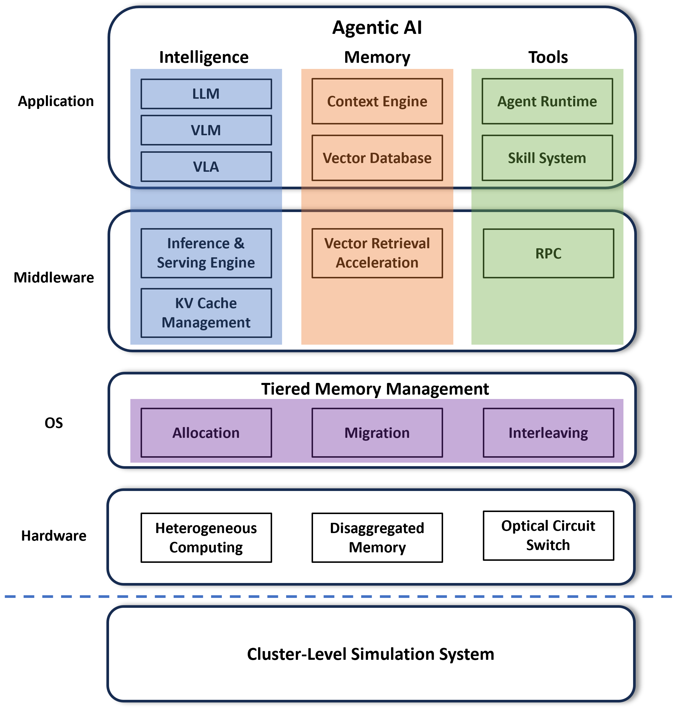 Agentic AI Full-stack Architecture
